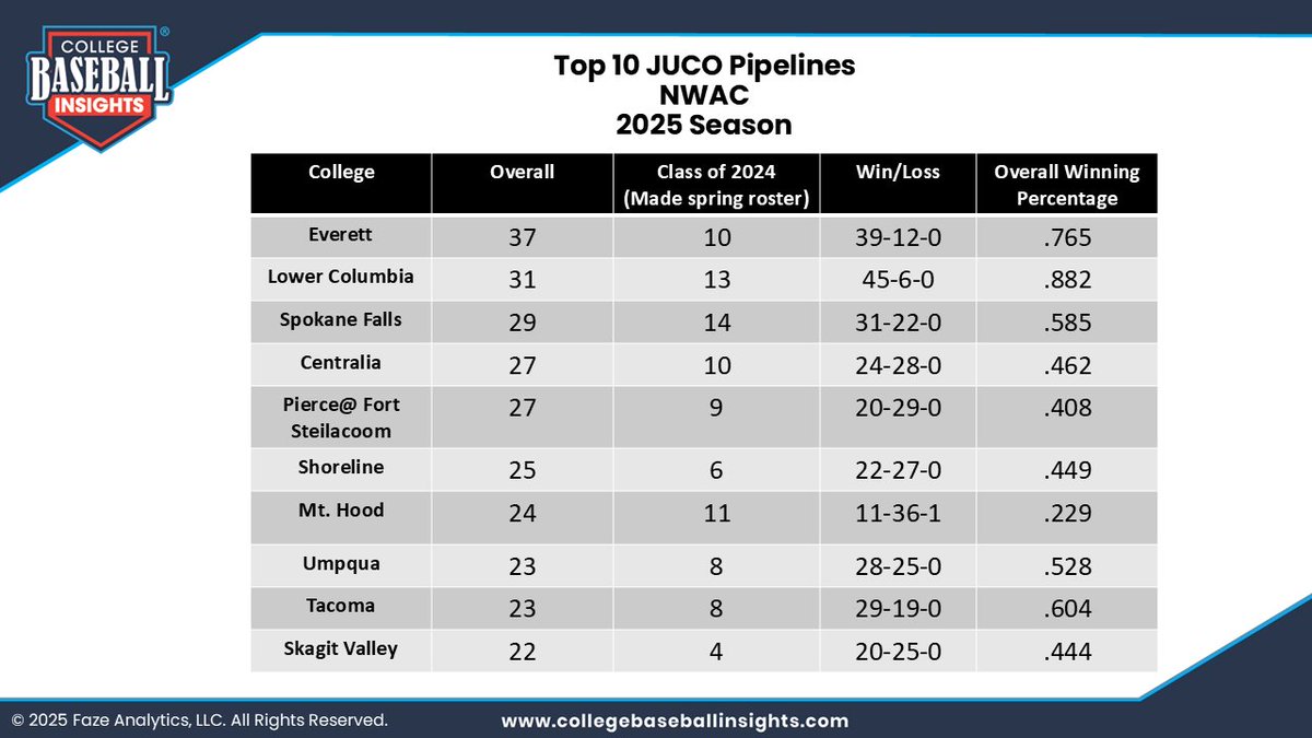 College Baseball Insights (@insightscollege) on Twitter photo ๐จTop 10 NWAC JUCO Pipelines (For 2025 Season)
<a href="/EvCC_Trojans/">EvCC Trojans</a> <a href="/lcdevilsbase/">Lower Columbia Baseball</a> <a href="/CCSpokaneBSB/">Spokane Baseball</a> <a href="/Centralia_BSB/">Centralia College Baseball</a> <a href="/Pierce_Baseball/">Pierce Baseball</a> <a href="/PhinSCCBaseball/">Shoreline Baseball</a> <a href="/mthoodbaseball/">Mt Hood Saints Baseball</a> <a href="/Umpqua_Baseball/">Umpqua Baseball</a> <a href="/TacCCbaseball/">TCC - Baseball</a> <a href="/SkagitBaseball/">Skagit Baseball</a>
๐Test drive JUCO Pipeline Dashboard feature to review any JUCO Pipeline ๐จTop 10 NWAC JUCO Pipelines (For 2025 Season)
<a href="/EvCC_Trojans/">EvCC Trojans</a> <a href="/lcdevilsbase/">Lower Columbia Baseball</a> <a href="/CCSpokaneBSB/">Spokane Baseball</a> <a href="/Centralia_BSB/">Centralia College Baseball</a> <a href="/Pierce_Baseball/">Pierce Baseball</a> <a href="/PhinSCCBaseball/">Shoreline Baseball</a> <a href="/mthoodbaseball/">Mt Hood Saints Baseball</a> <a href="/Umpqua_Baseball/">Umpqua Baseball</a> <a href="/TacCCbaseball/">TCC - Baseball</a> <a href="/SkagitBaseball/">Skagit Baseball</a>
๐Test drive JUCO Pipeline Dashboard feature to review any JUCO Pipeline