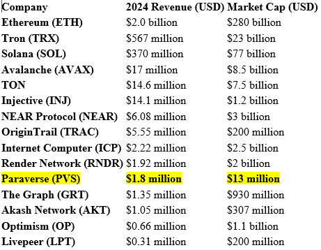 Just the top crypto companies, sorted by their 2024 revenue.
If you can't see where $PVS is going, I can't help you.
