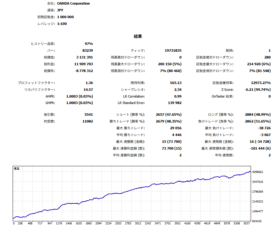 wandam_ai's tweet photo. 🐶バックテストの結果🤖
期間：2012.1.1-2025.5.29
銘柄：ドル円
ロット：0.1固定
ブローカー：オアンダ
AI名：Standerd https://t.co/5FFhQ714vP