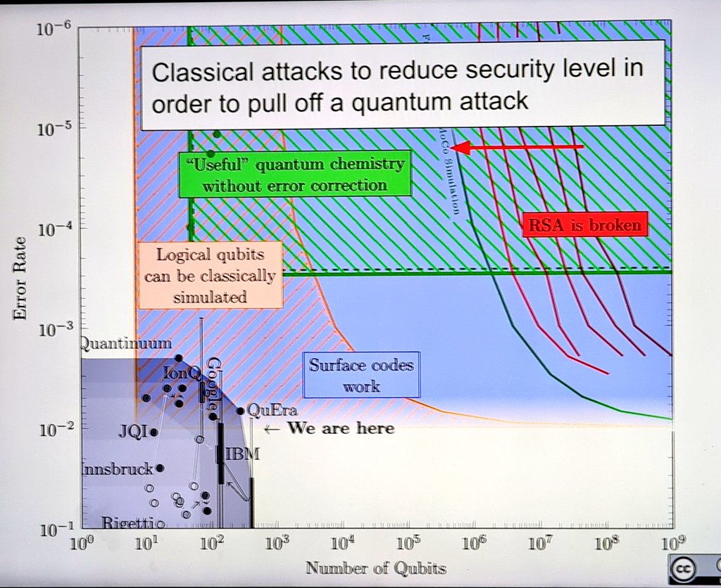 lopp's tweet image. Our current position in the quantum computing landscape.