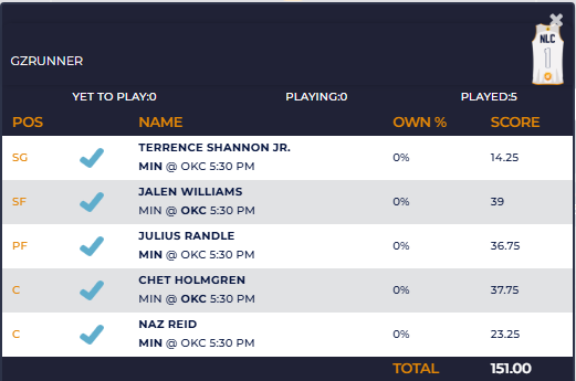 A two way tie at the top with gzrunner and Bokinho1984 with 151 points.  Congratulations! #dfs #altcoins play at nocostfantasysports.com #NBAFinals
