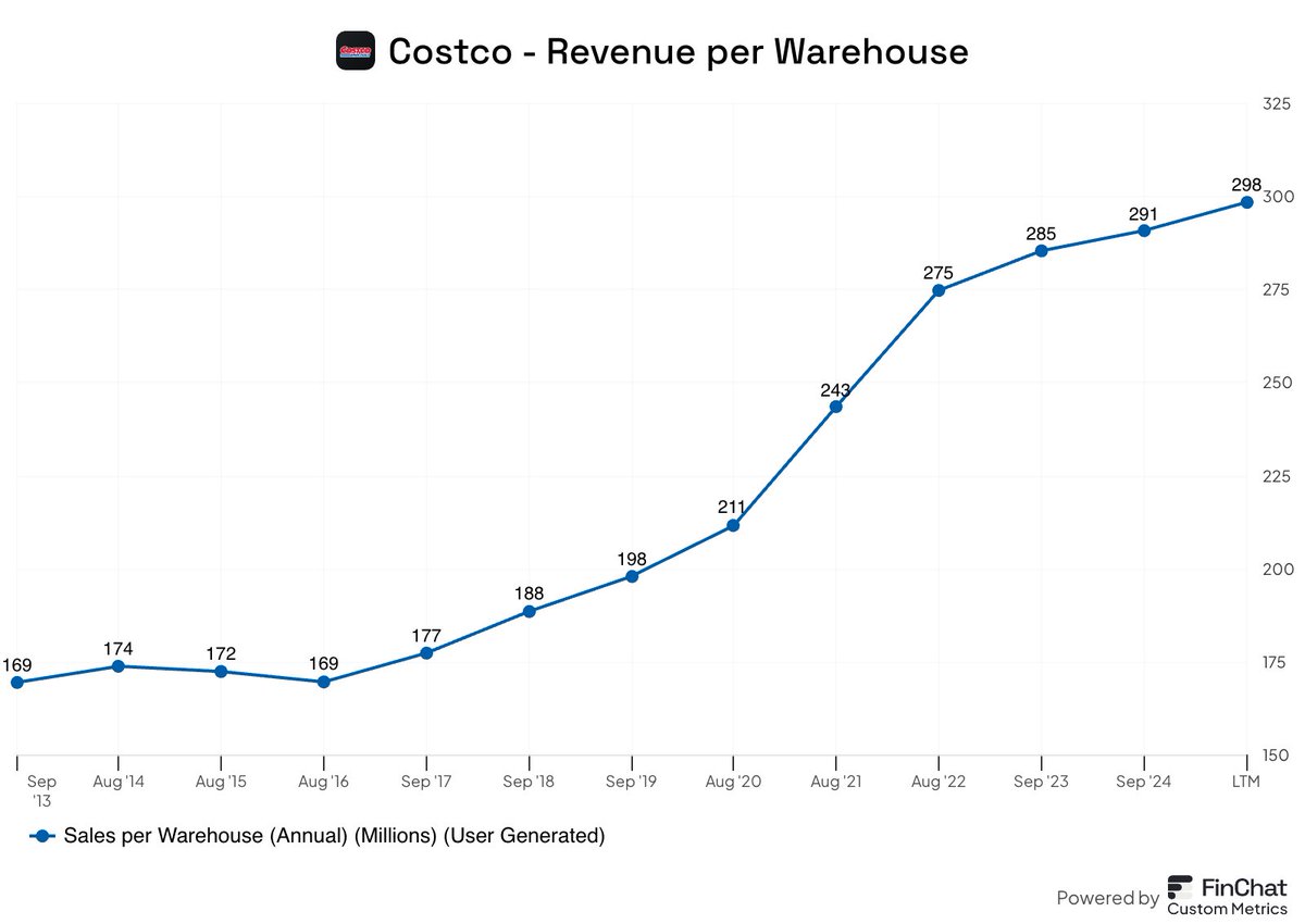Fiscal_ai's tweet photo. Costco reports earnings after the bell today.

They are closing in on $300 million in annual sales per warehouse.

$COST https://t.co/z1lhJwAlmb