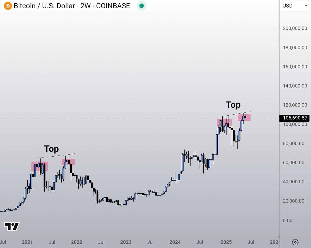 1/ I've seen many posts recently drawing similarities to the 2021 cycle top.

Even some of them going viral!

HOWEVER, they are forgetting one crucial thing they don't talk about.

A thread 🧵👇