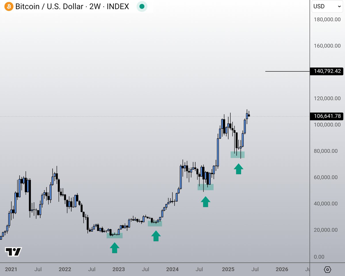 3/ With how things stand today, Bitcoin is literally just making higher highs and higher lows.

To clarify: literally the definition of a healthy uptrend.

- There's no lower high yet
- There's no lower low yet
- There's no significant retracement yet

There's well... NOTHING 😅