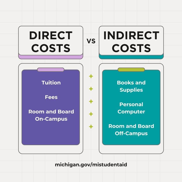 Your financial aid award letter may list direct and indirect costs. What does that mean? Direct costs are paid directly to your school. Indirect costs are related to attending college. They vary for each person and are paid to sources like stores or rent if you live off-campus.