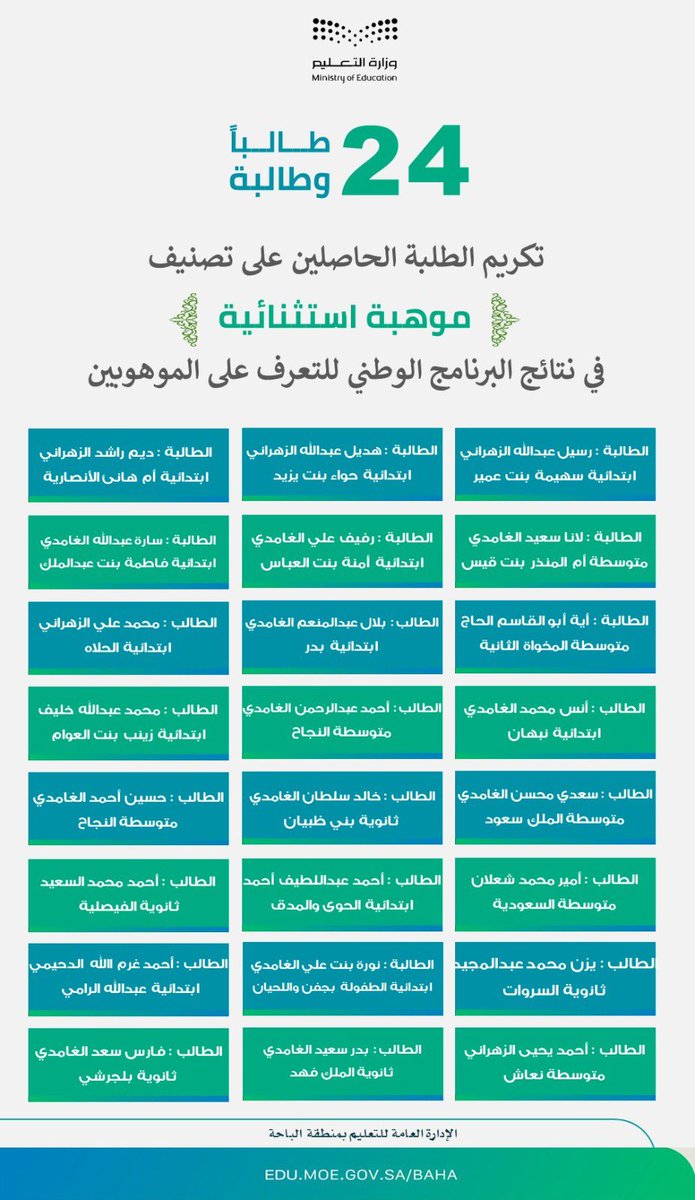 Emara_Albaha's tweet photo. برعاية سمو أمير منطقة #الباحة، كرّم وكيل الإمارة للشؤون الأمنية أحمد بن عبدالعزيز  السديري، 24 طالباً وطالبة من طلاب مدارس #تعليم_الباحة حصلوا على  تصنيف "الموهبة الاستثنائية"، وذلك في مقر إمارة المنطقة بحضور مدير عام التعليم بالمنطقة د.عبدالخالق الزهراني وعدد من القيادات التعليمية.