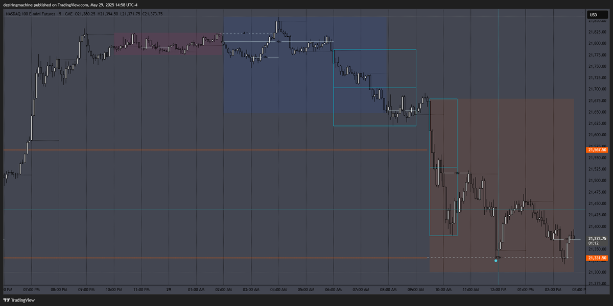 desiringmachine's tweet photo. $NQ 05/29/25
#SDZones + #OscillatorMatrix (by @notprofgreen )
#DWMSD #DWMAVGHL #NQStats
#HourRetracement #ALN #NoonCurve #IBB #RTH https://t.co/jjHaevwRIS