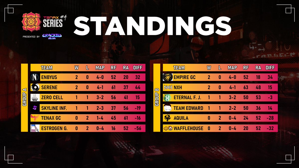Tenax Tournaments (@tenaxtourneys) on Twitter photo Missed the games? Don't worry, here's the current standings of Week 2 of the Tenax Series! Missed the games? Don't worry, here's the current standings of Week 2 of the Tenax Series!