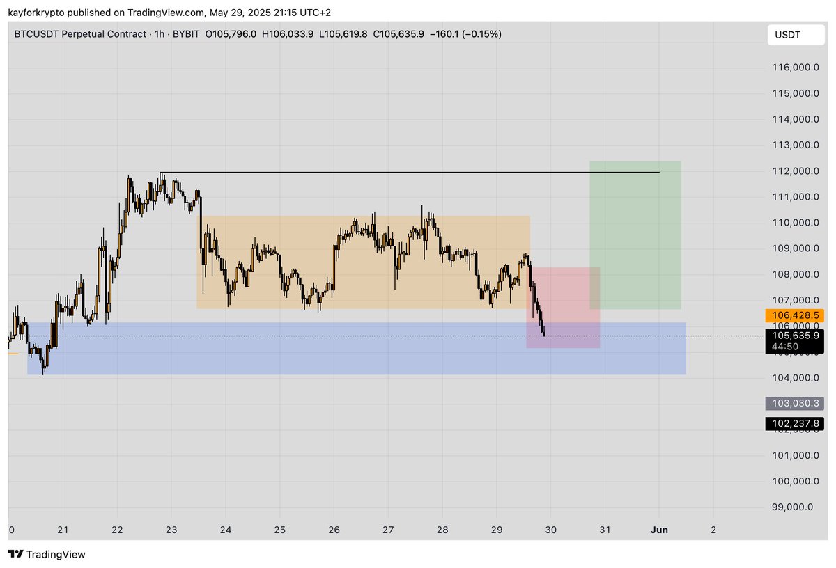 kayg77's tweet photo. $Btc Po3 Idea. Lets see https://t.co/OtnzlFHssV