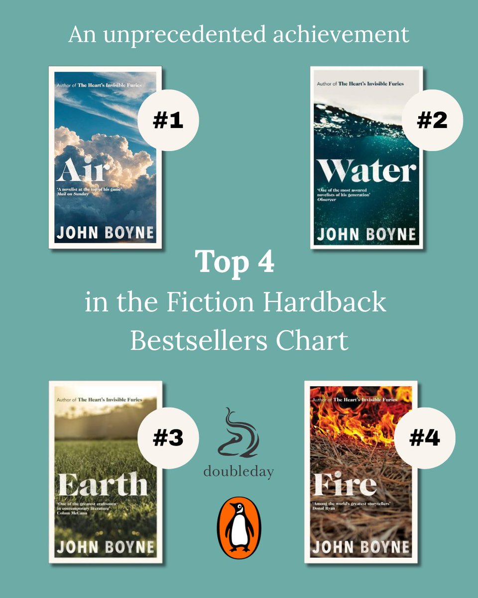 John Boyne (@johnboynebooks) on Twitter photo When I began the 4 novellas that make up THE ELEMENTS, I never imagined this would happen:
#1, #2, #3 & #4 on the Hardback Fiction Chart.
I'm blown away.🍾
Many thanks to all my readers, the bookshops & booksellers for your support.
<a href="/DoubledayUK/">Doubleday Books</a> <a href="/PenguinUKBooks/">Penguin Books UK</a> <a href="/PenguinIEBooks/">Penguin Books Ireland</a> When I began the 4 novellas that make up THE ELEMENTS, I never imagined this would happen:
#1, #2, #3 & #4 on the Hardback Fiction Chart.
I'm blown away.🍾
Many thanks to all my readers, the bookshops & booksellers for your support.
<a href="/DoubledayUK/">Doubleday Books</a> <a href="/PenguinUKBooks/">Penguin Books UK</a> <a href="/PenguinIEBooks/">Penguin Books Ireland</a>