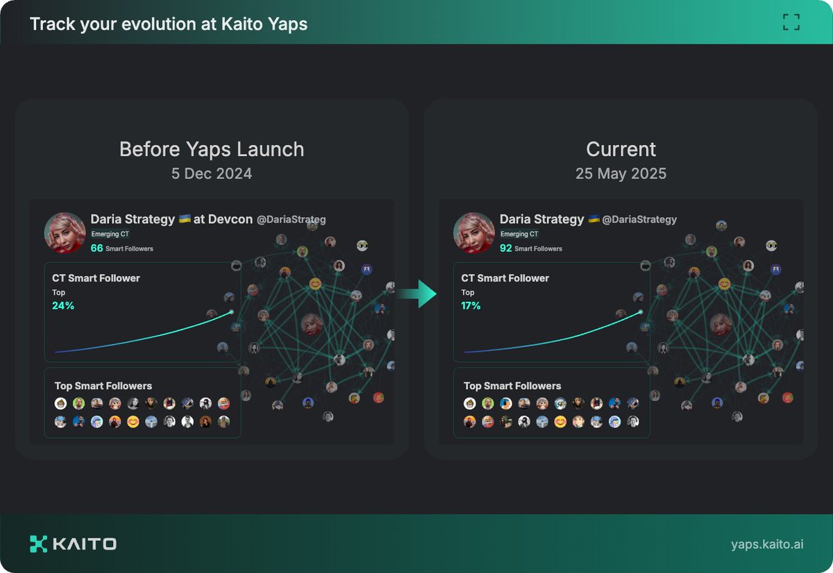 Daria Strategy ๐บ๐ฆ (@dariastrategy) on Twitter photo Just checked out my <a href="/KaitoAI/">Kaito AI ๐</a> dashboard, and looks like I'm slowly but consistently moving to top 15% or even 10% of CT ๐ฑ Just checked out my <a href="/KaitoAI/">Kaito AI ๐</a> dashboard, and looks like I'm slowly but consistently moving to top 15% or even 10% of CT ๐ฑ