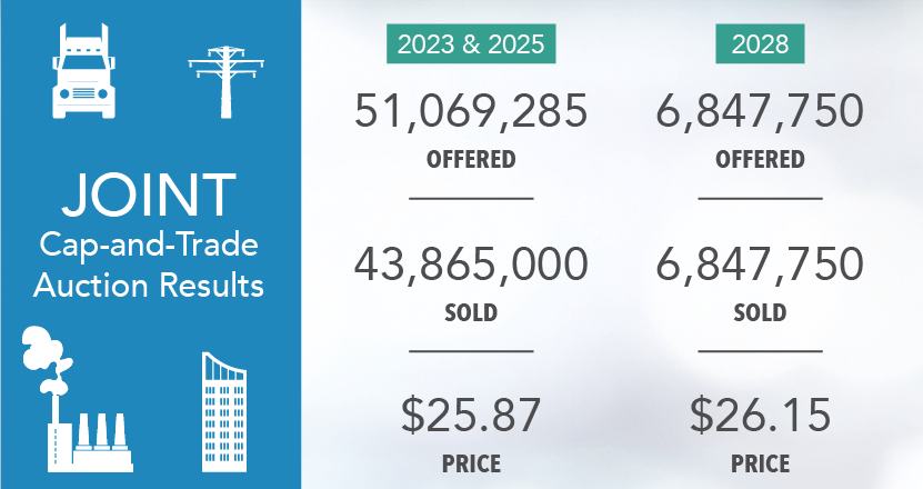 AirResources's tweet photo. California & Quebec release results for 43rd joint #capandtradeauction.
➡️ https://t.co/mTyzhAA6Kt
#AB32 #SB32 https://t.co/qm1Gls652Z
