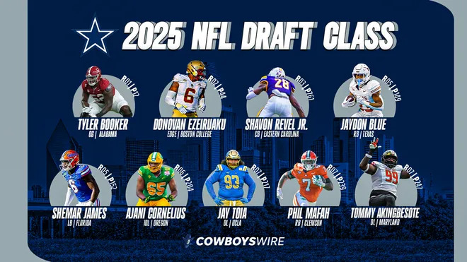 youtu.be/9EGVqyzy1_4

2025 NFL Draft Review: Dallas Cowboys

1st Round: OG Tyler Booker
2nd Round: DE Donovan Ezeiruaku
3rd Round: CB Shavon Revel Jr.
5th Round: RB Jaydon Blue
5th Round: LB Shemar James
6th Round: OT Ajani Cornelius 
7th Round: DT Jay Toia
7th Round: RB Phil