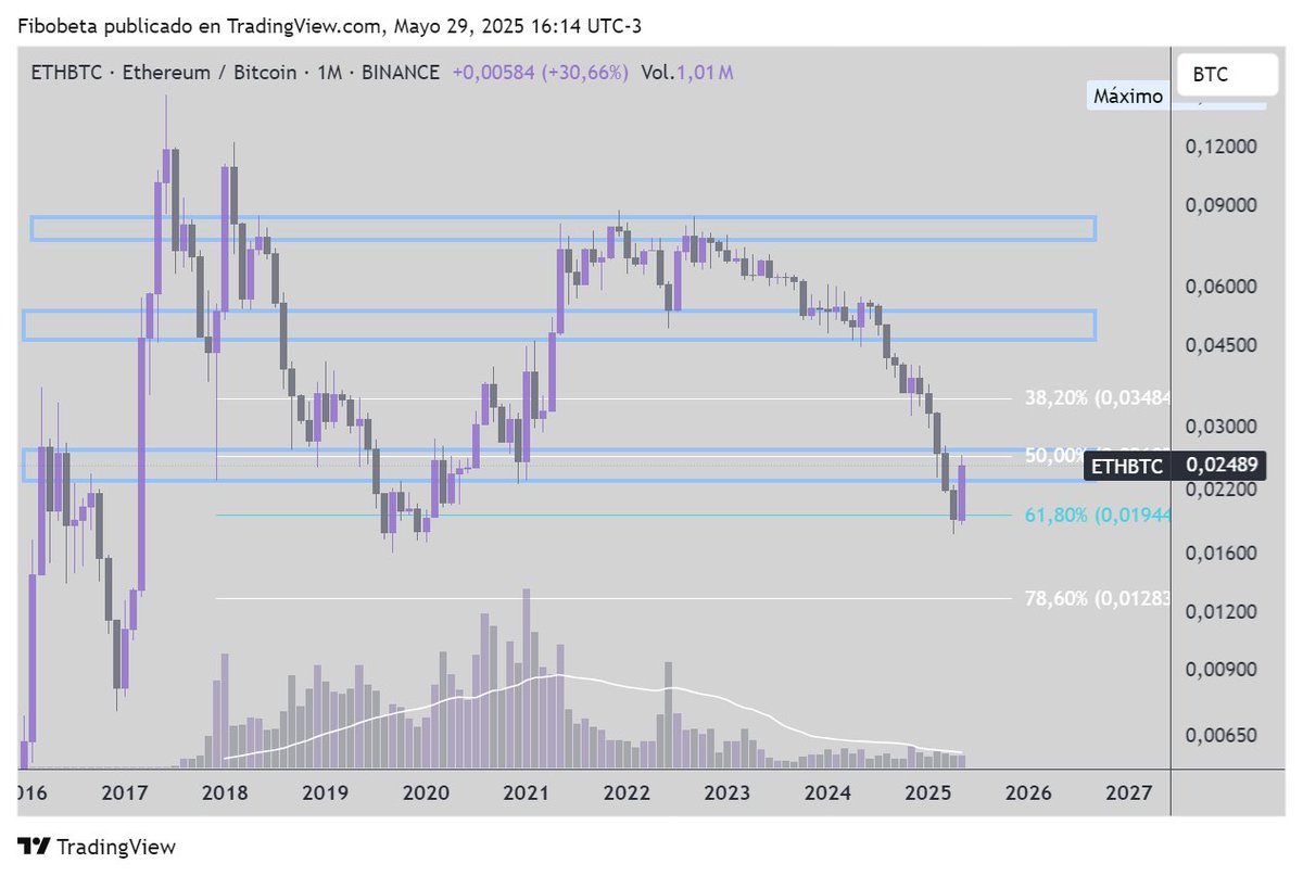 ETH/BTC: Movimiento clave para posible giro de tendencia, frena 0,6, vela envolvente.
Zona que coincide con los minimos de 2020.
Cae BTC, ETH cae menos.
Ojala ocurra el quiebre de los 2700/2800 en ETH para que se vuelva a apreciar contra BTC devuelta.
Esta linda para operar un