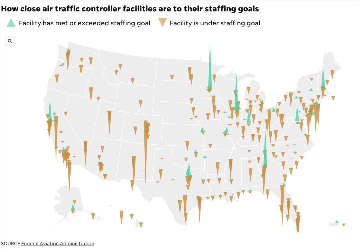 Carlie Procell (@carlieprocell) on Twitter photo The FAA is short about 3,000 air traffic controllers nationwide, and those shortages aren't spread evenly throughout the system.
I mapped out how staffed facilities are based on their staffing goals in a story with <a href="/zlwichter/">Zach Wichter</a>: usatoday.com/story/travel/a… The FAA is short about 3,000 air traffic controllers nationwide, and those shortages aren't spread evenly throughout the system.
I mapped out how staffed facilities are based on their staffing goals in a story with <a href="/zlwichter/">Zach Wichter</a>: usatoday.com/story/travel/a…