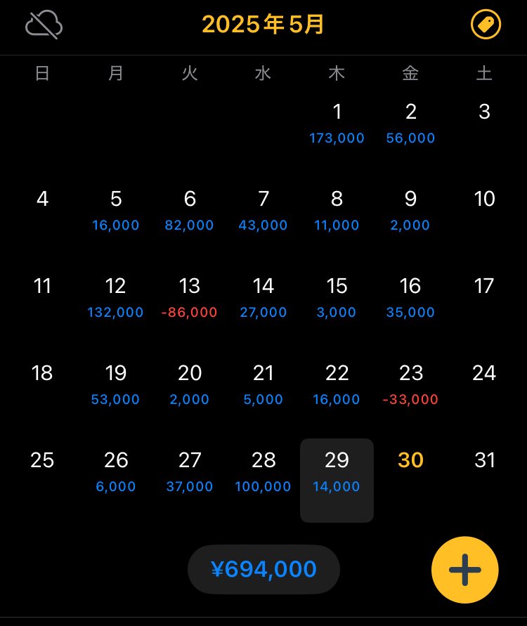 朝は激しい値動きに翻弄され取ったり取られたり。その後の下げも上手く取れませんでした🥵