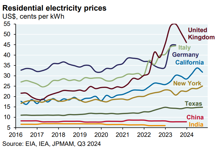 Katphiche's tweet image. Pipelines might even lower #NewYorks electricity costs, or more likely, help slow the price increase.