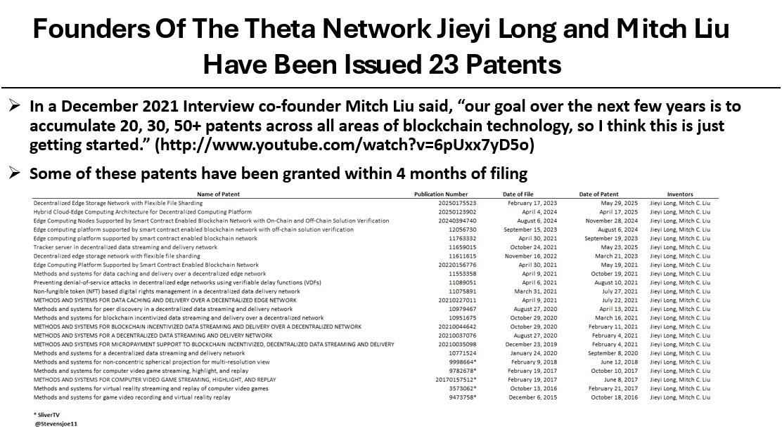 Joe Stevens (@stevensjoe11) on Twitter photo 🚨🛢🛢🛢🚨
🥂 Congratulations 🥂
<a href="/Theta_Network/">Theta Network</a> has been granted patent #20250175523 - Decentralized Edge Storage Network with Flexible File Sharding
Additionally, Theta Labs has had all other outstanding patents approved that I have tracked
Outstanding job to everyone 🚨🛢🛢🛢🚨
🥂 Congratulations 🥂
<a href="/Theta_Network/">Theta Network</a> has been granted patent #20250175523 - Decentralized Edge Storage Network with Flexible File Sharding
Additionally, Theta Labs has had all other outstanding patents approved that I have tracked
Outstanding job to everyone