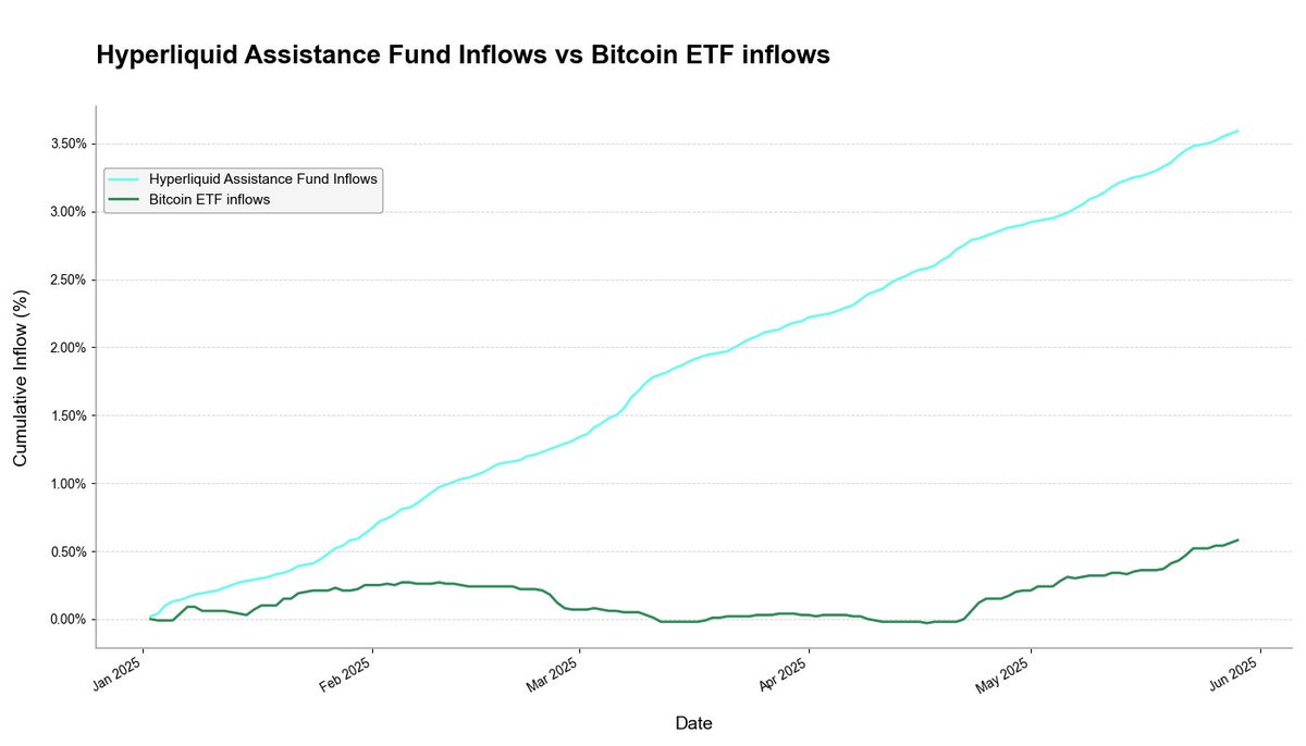 HyperLiquid's Passive Bid vs. Bitcoin ETF Demand

The AF has accumulated 3.5% of circulating HYPE YTD, 7x more than Bitcoin ETF vehicles, which accumulated just 0.59% of BTC supply over the same period.

HyperLiquid.