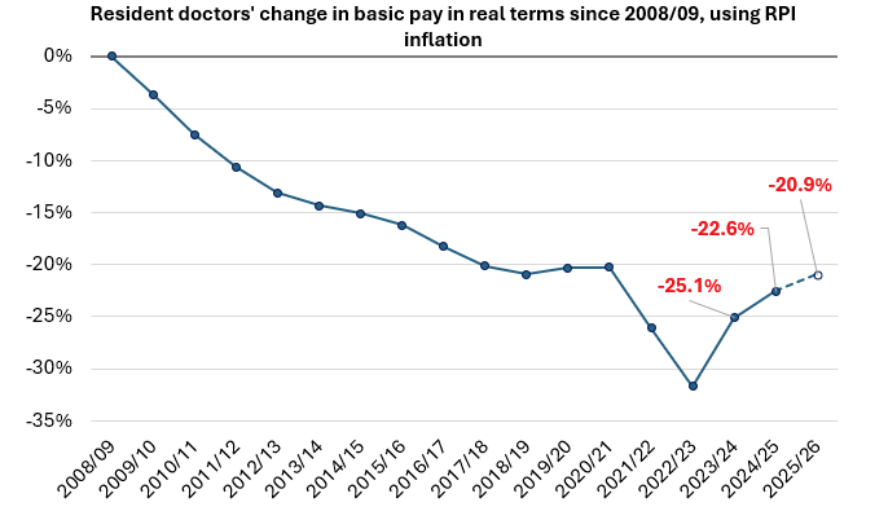 Dr Shivam Sharma (@docshivsharma) on Twitter photo <a href="/wesstreeting/">Wes Streeting</a> The change the NHS needs is paying its workers properly.
You can't expect doctors to continue to accept being paid less than they were before.
If you don't want strikes, then why did you refuse to negotiate with the <a href="/BMAResidents/">Resident Doctors</a>? <a href="/wesstreeting/">Wes Streeting</a> The change the NHS needs is paying its workers properly.
You can't expect doctors to continue to accept being paid less than they were before.
If you don't want strikes, then why did you refuse to negotiate with the <a href="/BMAResidents/">Resident Doctors</a>?