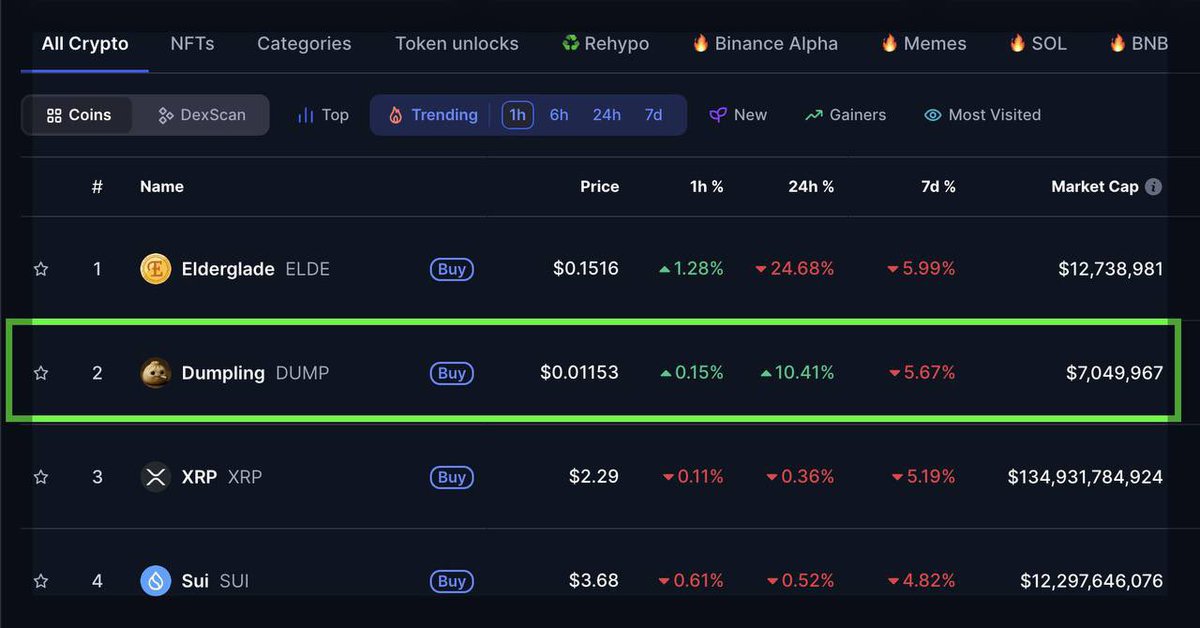 $DUMP'ın (dumpling temalı memecoin) BNB Chain'de hızla yükseliyor. 

– Binance Alpha , Gate Alpha, CMC, Gecko'da listelenmiş durumda
Sözleşme: 

0xba0552504704e1b2bcc98169cbd025bd37f87532

Grafik: dexscreener.com/bsc/0xba055250…

X: <a href="/whoatedumplings/">Dumpling</a>

TG: t.me/WhoAteDumplings

– Zaten