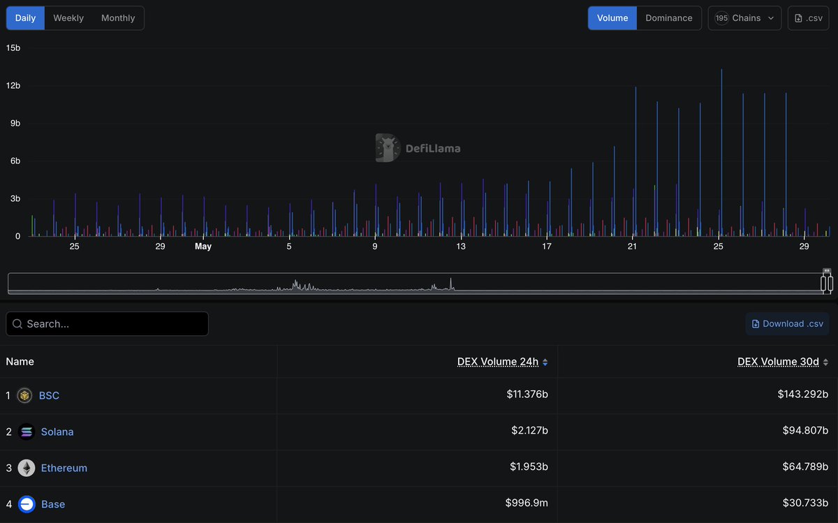 BNB Chain (@bnbchain) on Twitter photo 📊 BNB Chain leads the pack.
#1 in 30-day DEX volume with over $143B!
This number’s only going one way... ⬆️
Source: <a href="/DefiLlama/">DefiLlama.com</a> 📊 BNB Chain leads the pack.
#1 in 30-day DEX volume with over $143B!
This number’s only going one way... ⬆️
Source: <a href="/DefiLlama/">DefiLlama.com</a>