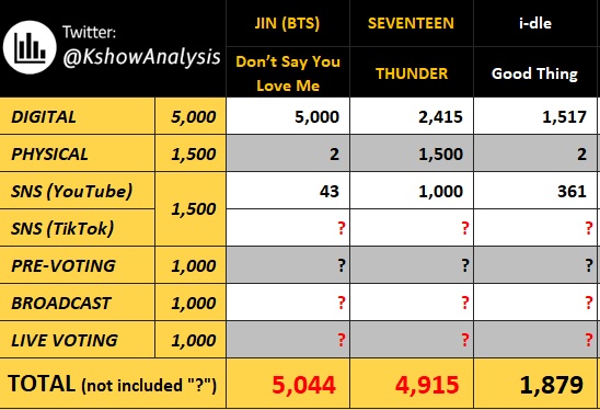 We has a huge chance to win next weekʼs Mcountdown for JIN

— Keep streaming DSYLM on all streaming platforms (Spotify, YouTube, Apple Music etc) &amp; win both Live Voting and Pre-Voting with a big gap!