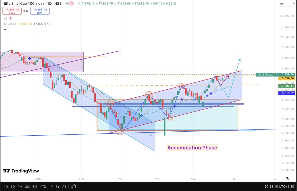 Niteish_14's tweet photo. Shared a detailed analysis on #smallcaps back in March, during the peak of market panic.

▶️Highlighted the 14000-14500 zone as a major multi-year support level where accumulation was likely before the next upward move . 

▶️ Plotted accumulation pattern near the big support

▶️And the market followed the pattern exactly as discussed. 

Hope my analysis helped ease some panic.

♻️ RT/Share & Show ur love & Support 💚

@nishkumar1977 @Mr_Chartist @Curious_Shubh @sunilgurjar01 @Chart_Wallah108 @nakulvibhor @microcp2mltibgr @_ChartWizard_