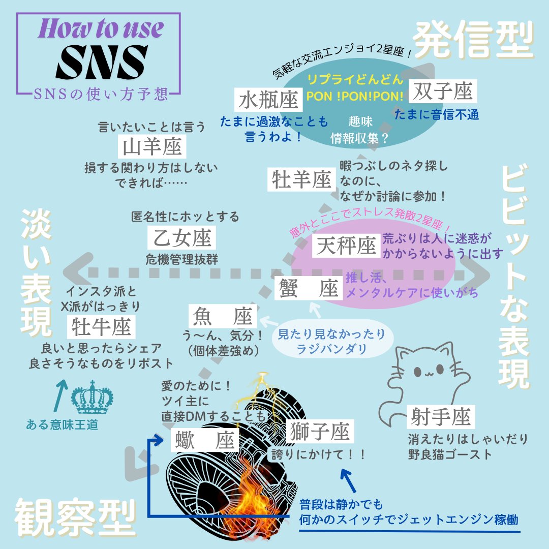 anna0_x's tweet photo. 《SNSの使い方予想》
気軽にお楽しみください🙌

使い方というよりも、距離感かも。

太陽星座は結果的な行動。
自分の実感的には、月や水星や金星星座がオススメです💫 https://t.co/loZMjdS00j
