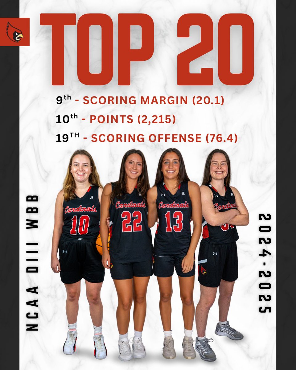 TOP 20 📈
•
The squad rounded out their national rankings with a Top 20 spot in Scoring Offense &amp; two Top 10 spots in Total Points &amp; Scoring Margin! This group set the bar extremely high for years to come! 🏀
•
#WhyNot #D3Hoops #Elite #NeverSettle