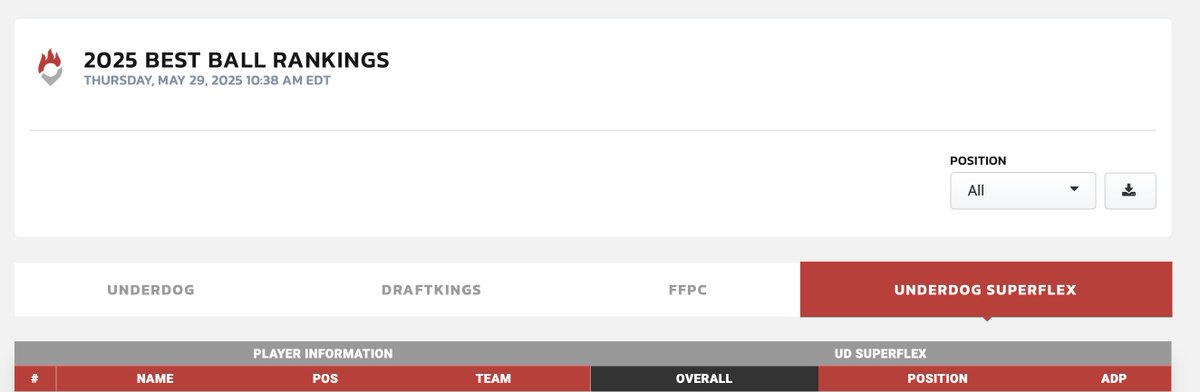 We have freshly updated best ball rankings sets for contests on:

– Underdog: Seasonal and SuperFlex
– FFPC
– DraftKings

fantasypoints.com/nfl/rankings/b…