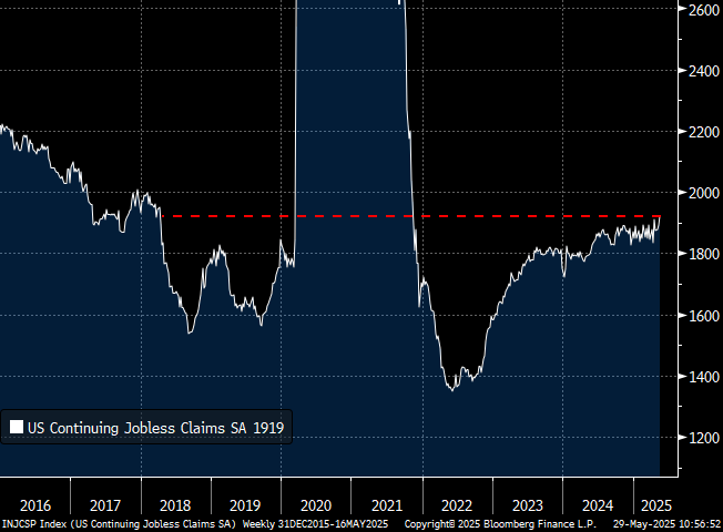Continuing Claims have just broken out to the highest level in 7 years (ex the pandemic). Not dire, but this could be a key stat re the future health of household #cash flow.  Watch closely.