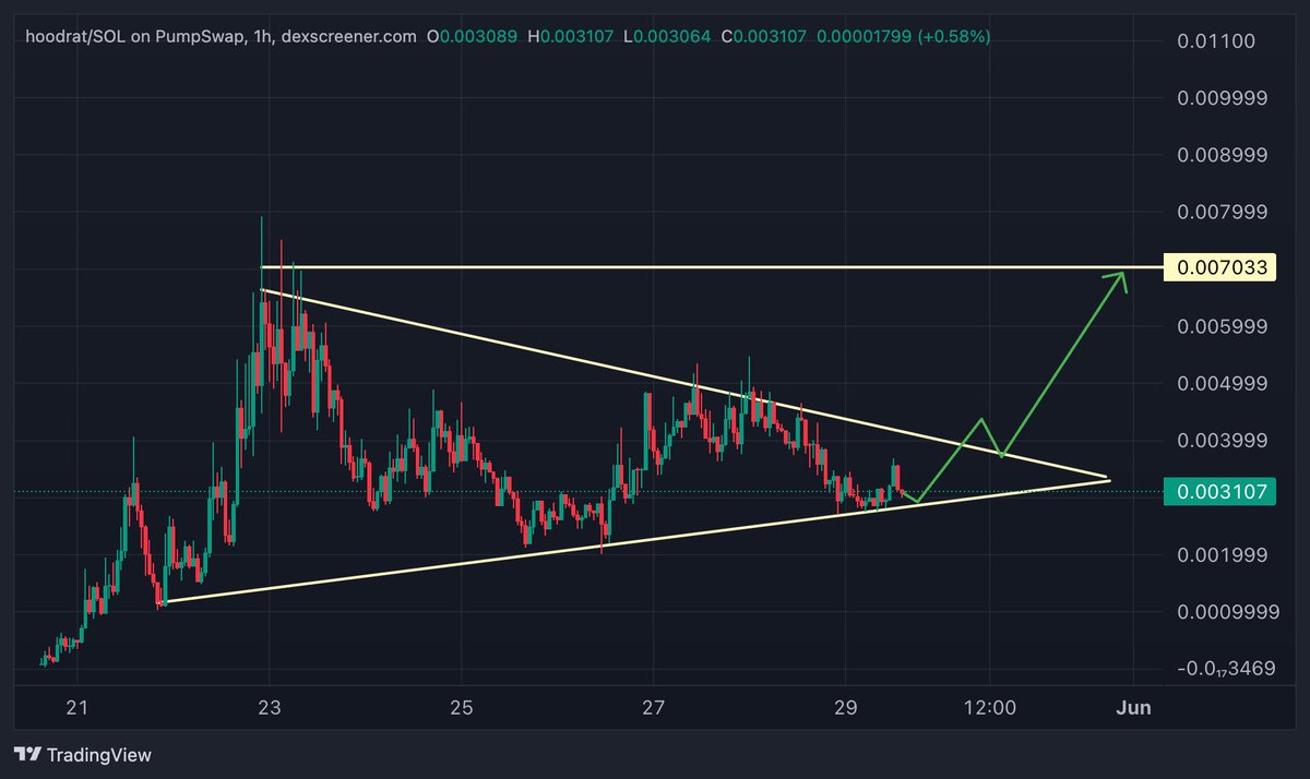 #HOODRAT
Impulsive move coming