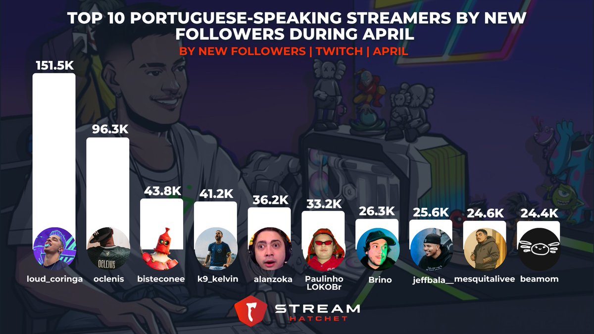 Stream Hatchet (@streamhatchet) on Twitter photo Top 10 Portuguese-speaking streamers of April by new followers on Twitch.
🥇 <a href="/loud_victor/">Coringa</a>
🥈 oclenis
🥉 <a href="/bisteconee/">bisteconee</a>
4⃣ <a href="/kelvinON95/">Kelvin Oliveira</a>
5⃣ <a href="/alanzoka/">Alan Ferreira</a>
6⃣ PaulinhoLOKOBr
7⃣ @Brunozor
8⃣ jeffbala__
9⃣ mesquitalivee
🔟 <a href="/beamom/">bea</a> Top 10 Portuguese-speaking streamers of April by new followers on Twitch.
🥇 <a href="/loud_victor/">Coringa</a>
🥈 oclenis
🥉 <a href="/bisteconee/">bisteconee</a>
4⃣ <a href="/kelvinON95/">Kelvin Oliveira</a>
5⃣ <a href="/alanzoka/">Alan Ferreira</a>
6⃣ PaulinhoLOKOBr
7⃣ @Brunozor
8⃣ jeffbala__
9⃣ mesquitalivee
🔟 <a href="/beamom/">bea</a>
