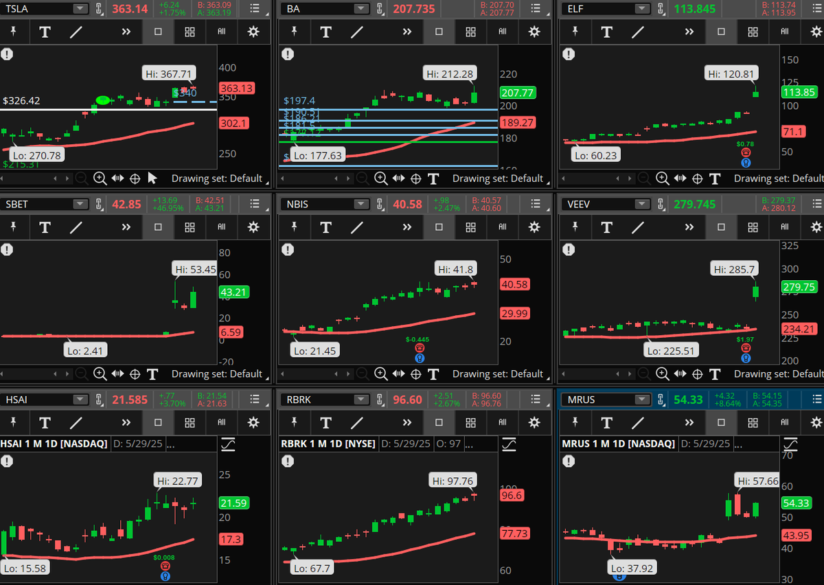 ConnieHillCS's tweet photo. A few stocks are popping on our Early Morning Movers scan. Some examples, not recommendations are: #TSLA, #BA, #ELF, #SBET, #NBIS, #VEEV, #HSAI, #RBRK, #MRUS. Let's see if they hold those gains today. https://t.co/ztZFzbmW9O
