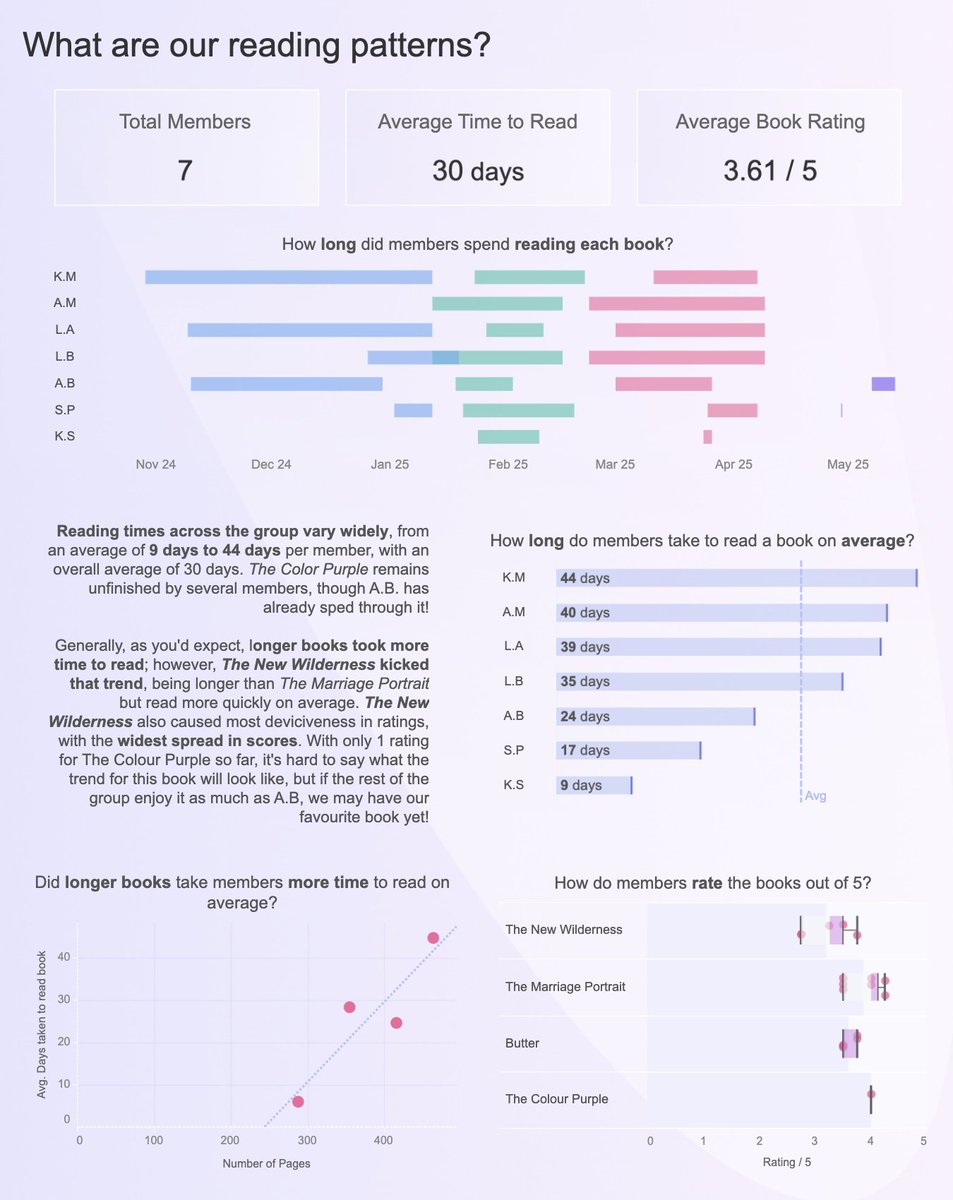 Tableau Public (@tableaupublic) on Twitter photo Explore page turning insights with this #VizOfTheDay by <a href="/SerenaPurslow/">Serena Purslow</a>—featuring a book carousel, overall reading patterns, and book ratings. tabsoft.co/43vUZVD Explore page turning insights with this #VizOfTheDay by <a href="/SerenaPurslow/">Serena Purslow</a>—featuring a book carousel, overall reading patterns, and book ratings. tabsoft.co/43vUZVD