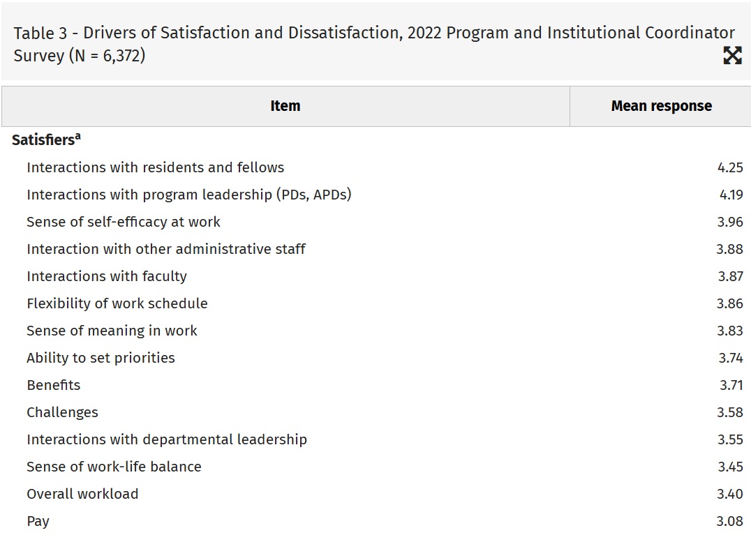 ACGME (@acgme) on Twitter photo A new study published in <a href="/AcadMedJournal/">Academic Medicine</a> co-authored by members of the #ACGME well-being team explores the #wellbeing of #coordinators in #GME. Nearly 24% of respondents reported moderate to severe depression symptoms and 38% reported burnout. Read the full results, which A new study published in <a href="/AcadMedJournal/">Academic Medicine</a> co-authored by members of the #ACGME well-being team explores the #wellbeing of #coordinators in #GME. Nearly 24% of respondents reported moderate to severe depression symptoms and 38% reported burnout. Read the full results, which