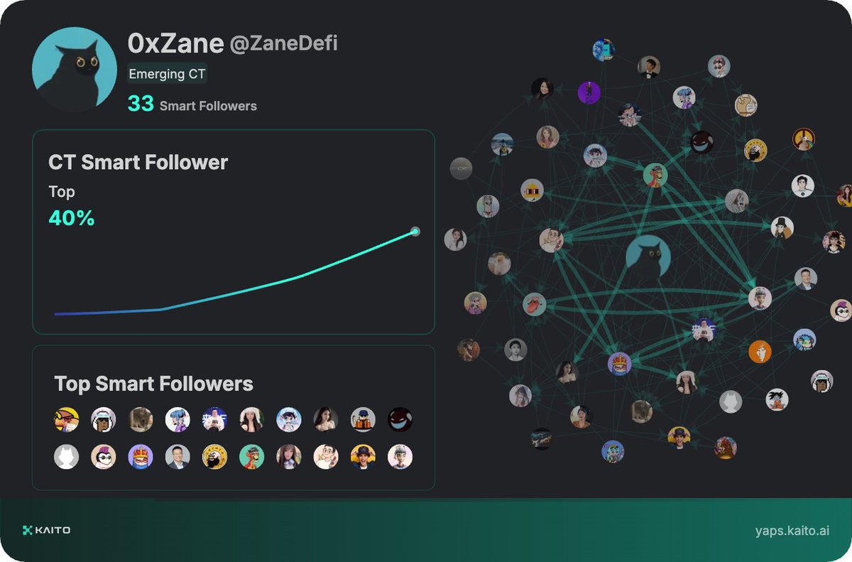 0xZane (@zanedefi) on Twitter photo Yap early, yap only, yap often.
<a href="/KaitoAI/">Kaito AI 🌊</a> is connecting AI, attention and capital with Yaps.
Just claimed my social card and I'm accumulating Yap points in real-time.
Claim yours 👉 yaps.kaito.ai/referral/13388… Yap early, yap only, yap often.
<a href="/KaitoAI/">Kaito AI 🌊</a> is connecting AI, attention and capital with Yaps.
Just claimed my social card and I'm accumulating Yap points in real-time.
Claim yours 👉 yaps.kaito.ai/referral/13388…