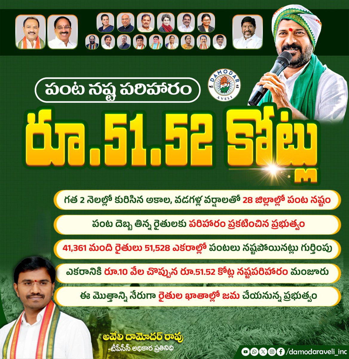 పంట నష్ట పరిహారం రూ.51.52 కోట్లు.గత 2 నెలల్లో కురిసిన అకాల, వడగళ్ల వర్షాలతో 28 జిల్లాల్లో పంట నష్టం.పంట దెబ్బ తిన్న రైతులకు పరిహారం ప్రకటించిన ప్రభుత్వం.41,361 మంది రైతులు 51,528 ఎకరాల్లో పంటలు నష్టపోయినట్లు గుర్తింపు.ఎకరానికి రూ.10 వేల చొప్పున రూ.51.52 కోట్ల నష్టపరిహారం మంజూరు.