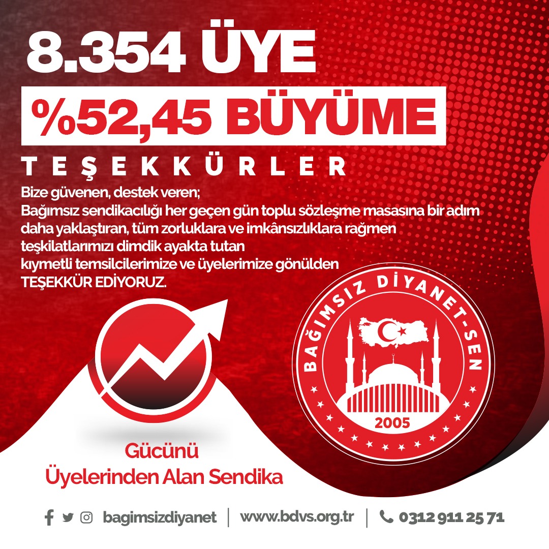 ✅️ 2025'te EN ÇOK ÜYE KAYDEDEN SENDİKA: BAĞIMSIZ DİYANET-SEN

📌 Bağımsız Diyanet-Sen; 2025 yılı üye sayısını 8.354’e çıkararak, Diyanet sendikaları arasında en büyük 4. sendika olmuştur.

📌 Sendikal mücadelemizde bir yılı daha geride bırakırken; 2024 yılında 5.479 olan üye