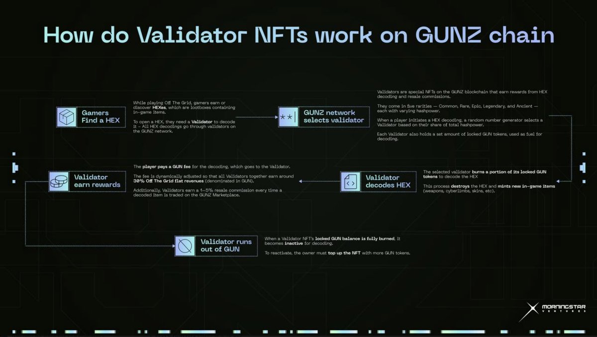 Danilo S. Carlucci (#OffTheGrid - $GUN 🐳) (@daniloscarlucci) on Twitter photo As an early backer of <a href="/GunzillaGames/">Gunzilla Games</a> Validator NFTs (and owner of 1 of the 7 Ancient NFTs), I wanted to clarify a few important points.
Firstly, it's great to see the GUNZ mainnet migration successfully underway, and more players beginning to experience true asset ownership and As an early backer of <a href="/GunzillaGames/">Gunzilla Games</a> Validator NFTs (and owner of 1 of the 7 Ancient NFTs), I wanted to clarify a few important points.
Firstly, it's great to see the GUNZ mainnet migration successfully underway, and more players beginning to experience true asset ownership and