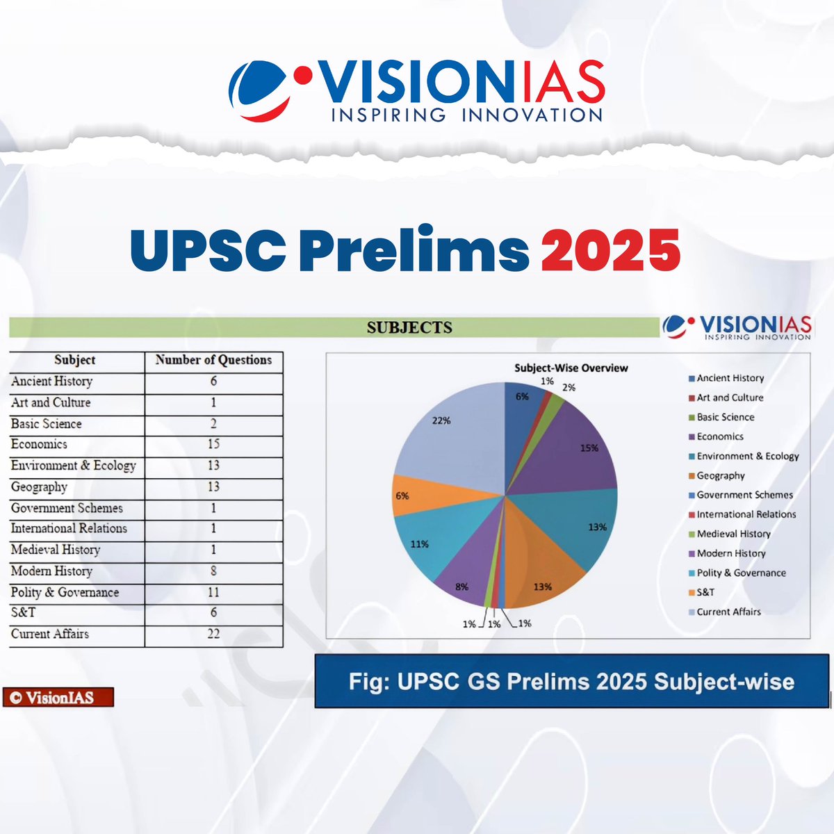 Vision_IAS's tweet photo. π UPSC Prelims 2025 GS Paper I β In-depth Post-Paper Analysis
Your strategic guide to understand subject-wise trends, difficulty levels, and UPSC preparation insights.
π Read here: https://t.co/fqMfKmYlQ8
#UPSC2025 #VisionIAS #PrelimsAnalysis #IASPreparation #UPSCStrategy https://t.co/iP8SeadyvM
