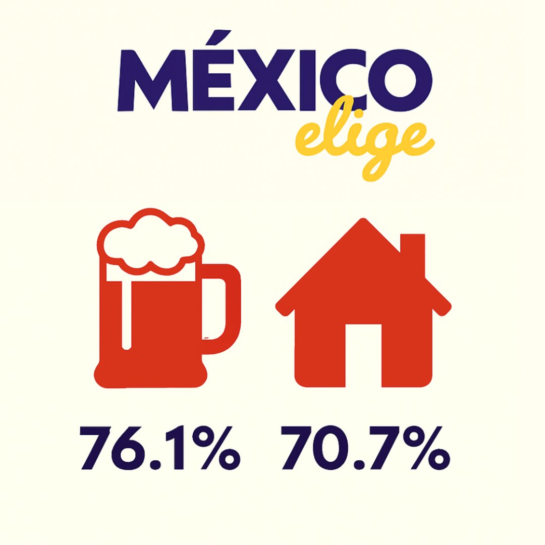 🍺 El 76.1% prefiere la cerveza amarga y el 70.7% la consume en casa. ¿Cuál es tu estilo? #MxElige