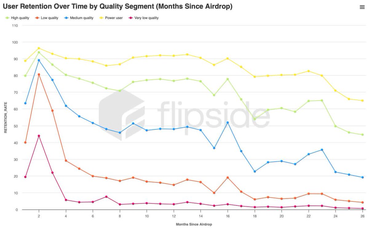1/
Over 2 years have passed since Arbitrum’s massive airdrop.
It’s the perfect moment to ask:
Which users brought long-term value, and who just claimed and left?
📊 Intelligence built on <a href="/flipsidecrypto/">Flipside 📈🤖</a> #IDG 
I took this opportunity to analyze 500K+ addresses using onchain data.
