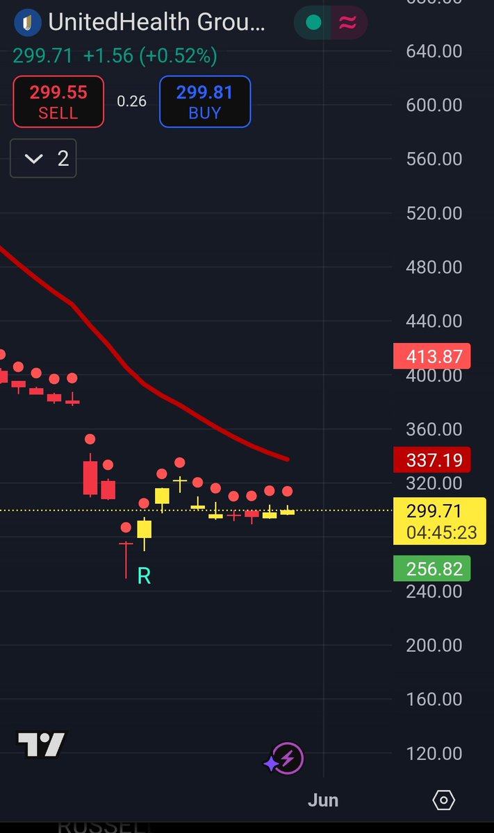 $UNH grinding. Hopefully finding a bottom support at $300. Only needs a sprinkle of good news to pump off .  Waiting for stage basing to complete. R &amp; or B  green dots to follow if all goes well.