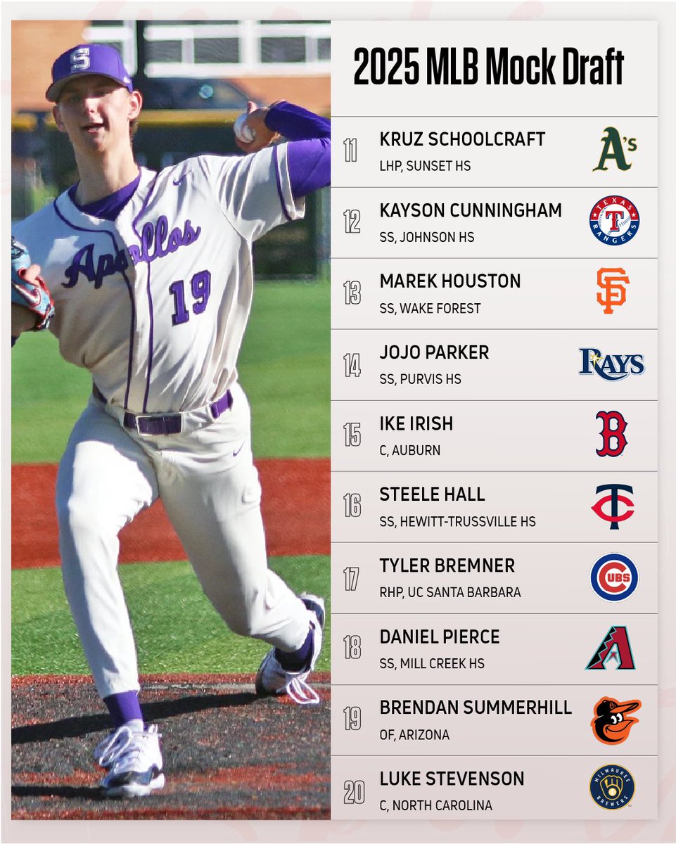 FloCollegeBSB's tweet photo. Take a look at our 2025 MLB mock draft👀 

#MLB #MLBdraft #2025mlb #baseball https://t.co/FdGZBOohoX