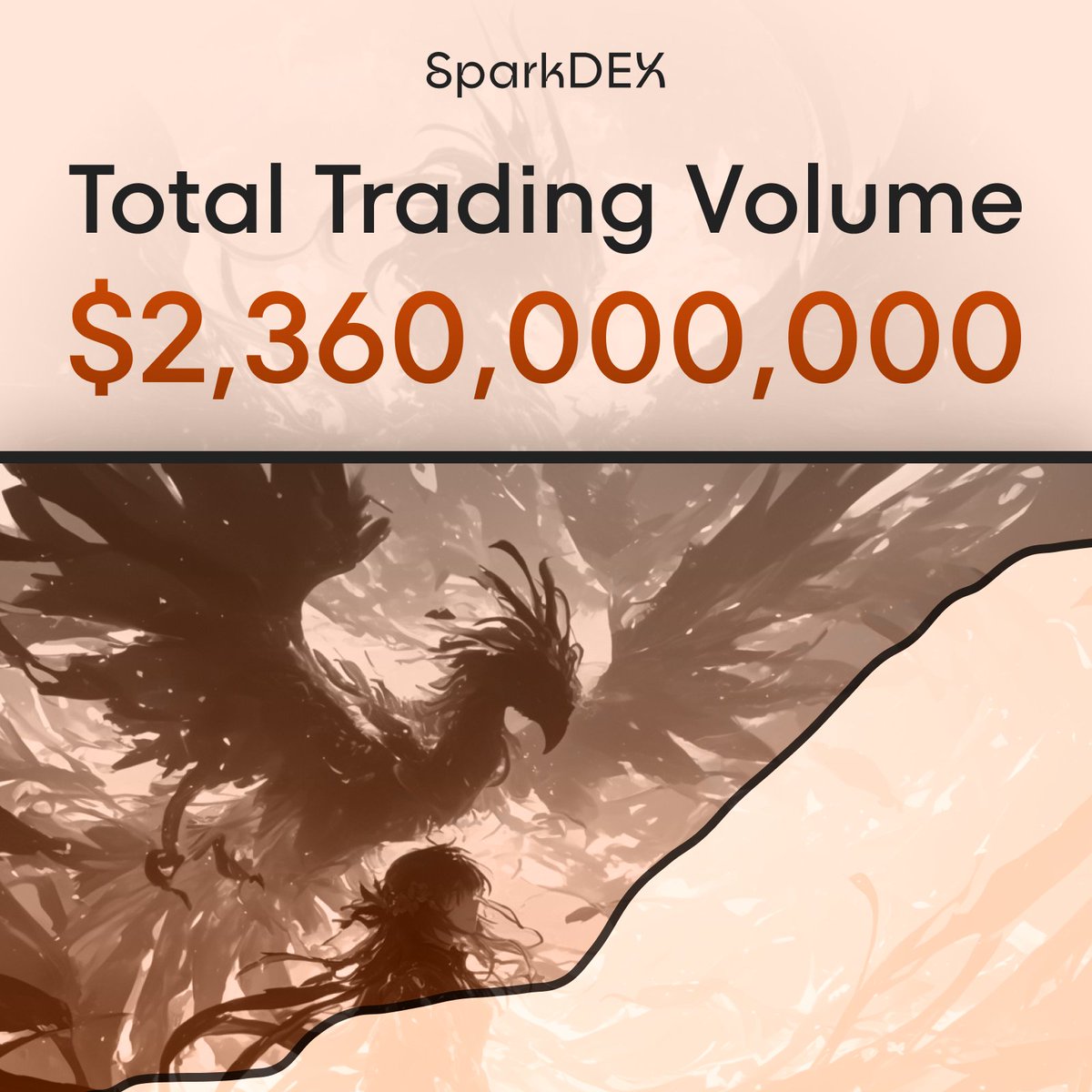 $2.36 BILLION! SparkDEX's Volume is EXPLODING 💣

Our entire DeFi suite crossed the $1B all-time total volume mark in mid-April.

Since then, another $1.3B+ has already piled on.

Good thing Flare has L1 scalability solved...