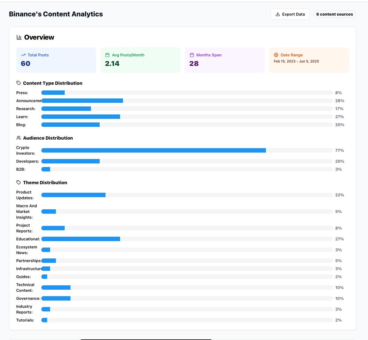#Contenta.xyz has developed a proprietary hashtag#AI-powered system to analyze the content strategies of blockchain companies. Here’s a look at how hashtag#Binance’s strategy stacks up. 👇

Using data from 6 hashtag#content sources over a 28-month span, our system breaks down:
