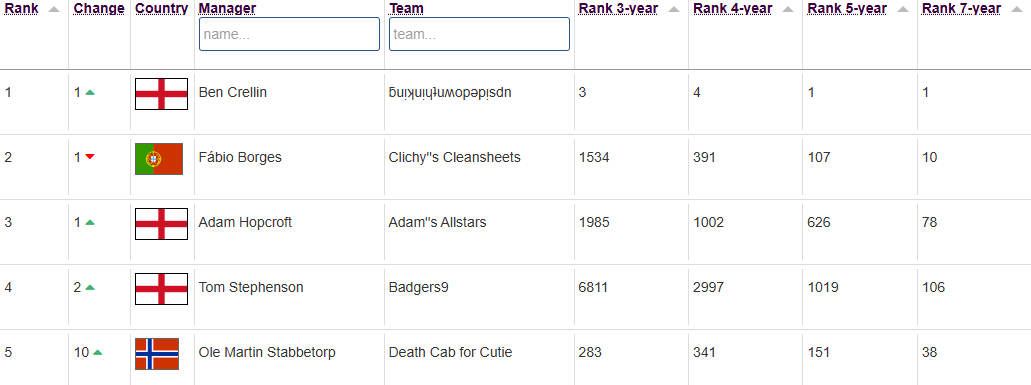 PremierFPLTools's tweet image. 🏆 All-Time FPL Manager Rankings
🆕 End of Season 24/25 update
👏 Ben reclaims top spot!
🥇 @BenCrellin
🥈 Fabio Borges
🥉 @Hoptastats
⭐Top 10 X accounts on All-Time ranks
1 @BenCrellin
3 @Hoptastats
4 @FPL_Badgers9
5 @olemartins
7 @peterbrooks89
8 @SamBurton227677
9…