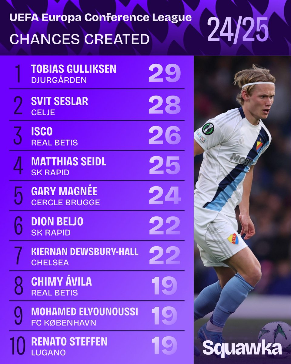 Squawka's tweet photo. Djurgarden's Tobias Gulliksen created more chances than any other player. 🔑 https://t.co/1BFBVA8lPS